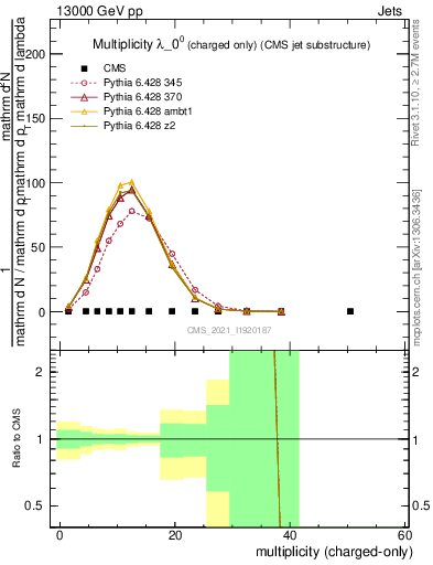 Plot of j.nch in 13000 GeV pp collisions