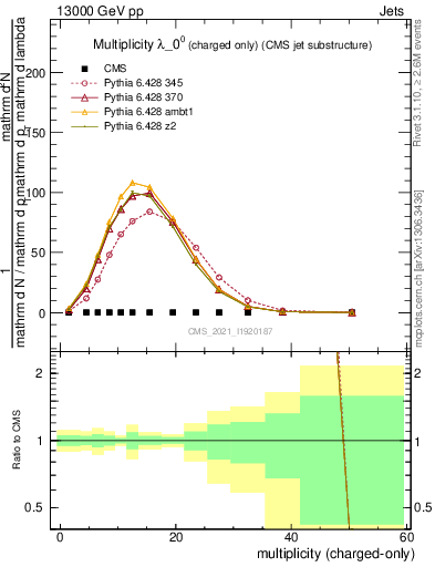 Plot of j.nch in 13000 GeV pp collisions