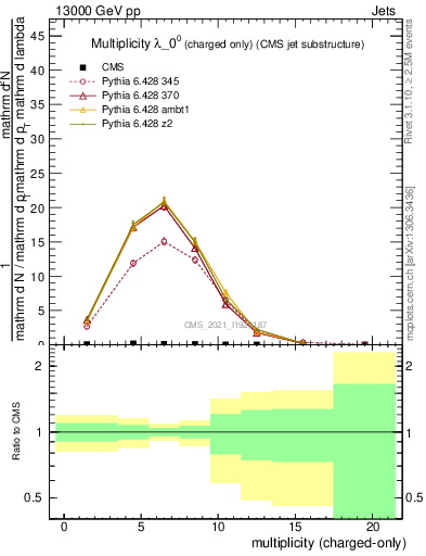 Plot of j.nch in 13000 GeV pp collisions