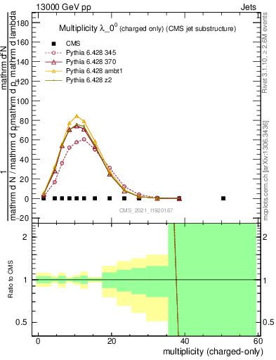 Plot of j.nch in 13000 GeV pp collisions