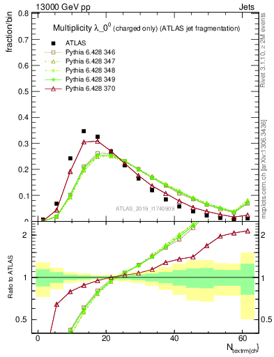 Plot of j.nch in 13000 GeV pp collisions