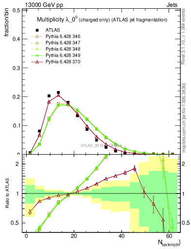 Plot of j.nch in 13000 GeV pp collisions