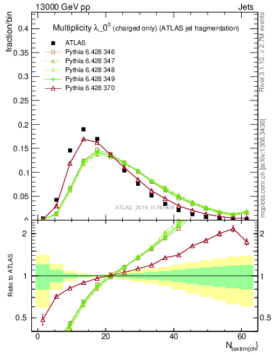 Plot of j.nch in 13000 GeV pp collisions
