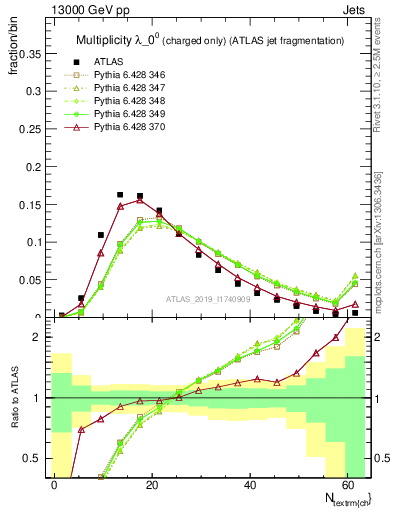 Plot of j.nch in 13000 GeV pp collisions