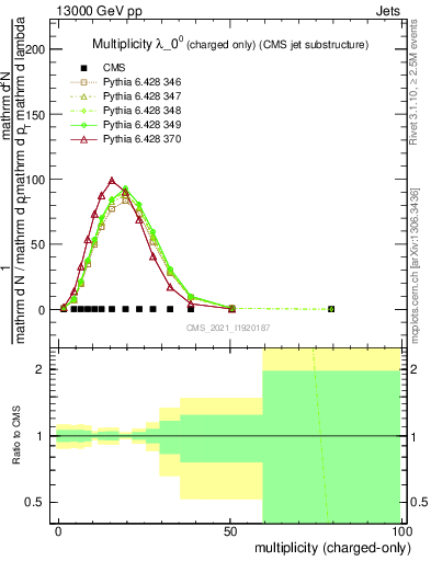 Plot of j.nch in 13000 GeV pp collisions