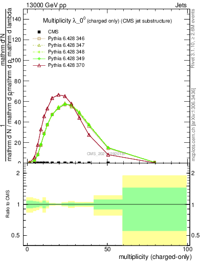 Plot of j.nch in 13000 GeV pp collisions