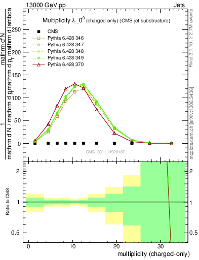 Plot of j.nch in 13000 GeV pp collisions
