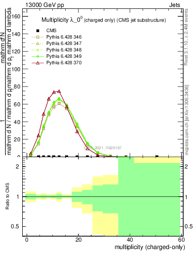 Plot of j.nch in 13000 GeV pp collisions
