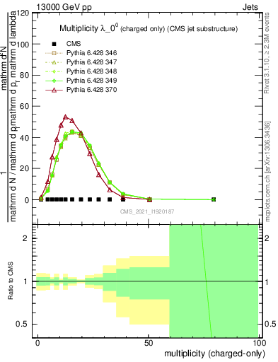 Plot of j.nch in 13000 GeV pp collisions