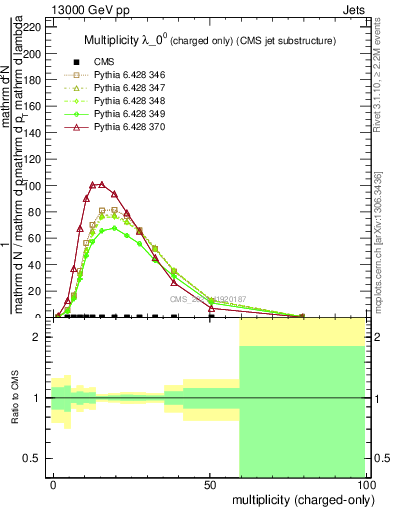 Plot of j.nch in 13000 GeV pp collisions