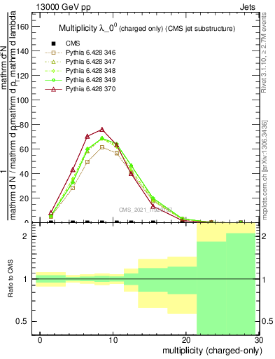 Plot of j.nch in 13000 GeV pp collisions