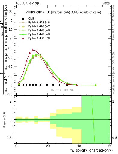 Plot of j.nch in 13000 GeV pp collisions