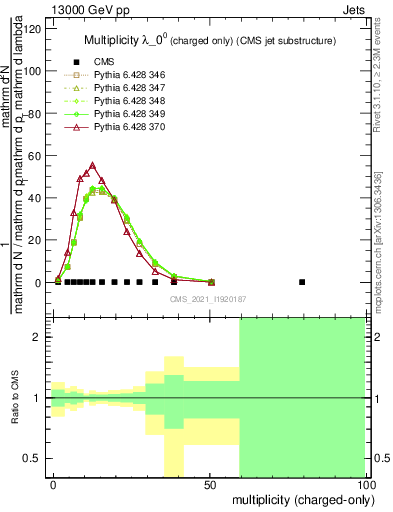 Plot of j.nch in 13000 GeV pp collisions