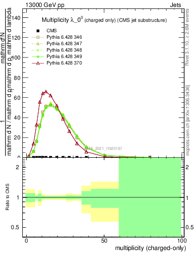 Plot of j.nch in 13000 GeV pp collisions