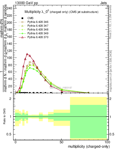 Plot of j.nch in 13000 GeV pp collisions