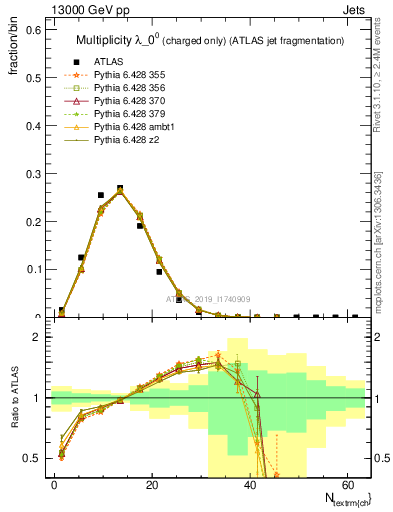 Plot of j.nch in 13000 GeV pp collisions