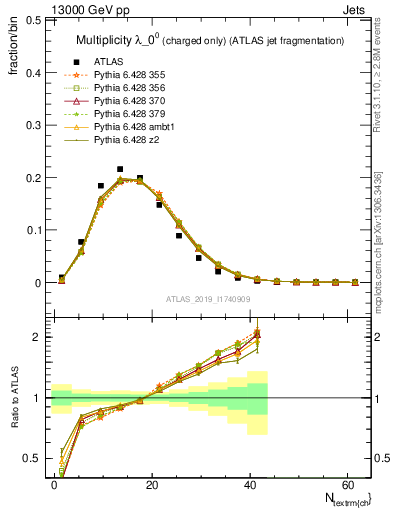 Plot of j.nch in 13000 GeV pp collisions