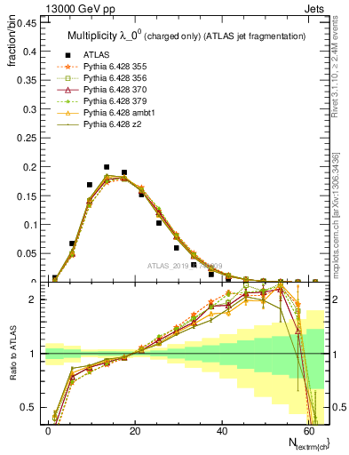 Plot of j.nch in 13000 GeV pp collisions