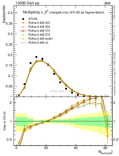 Plot of j.nch in 13000 GeV pp collisions