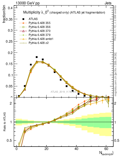 Plot of j.nch in 13000 GeV pp collisions