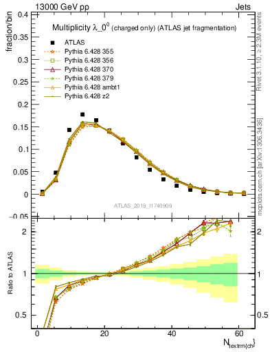 Plot of j.nch in 13000 GeV pp collisions