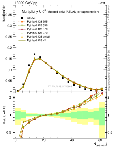 Plot of j.nch in 13000 GeV pp collisions