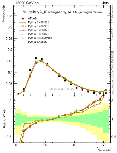 Plot of j.nch in 13000 GeV pp collisions