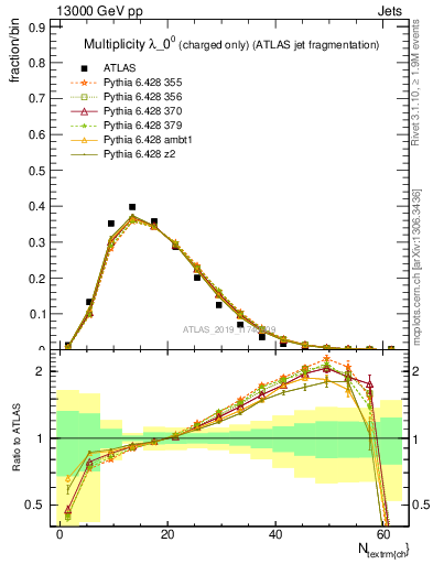 Plot of j.nch in 13000 GeV pp collisions