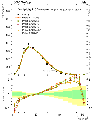 Plot of j.nch in 13000 GeV pp collisions