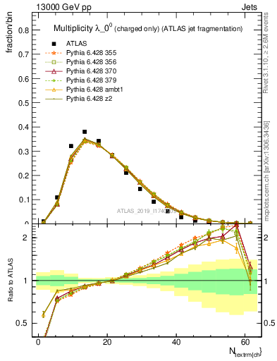 Plot of j.nch in 13000 GeV pp collisions