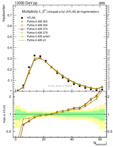 Plot of j.nch in 13000 GeV pp collisions