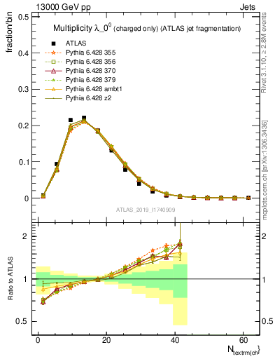 Plot of j.nch in 13000 GeV pp collisions