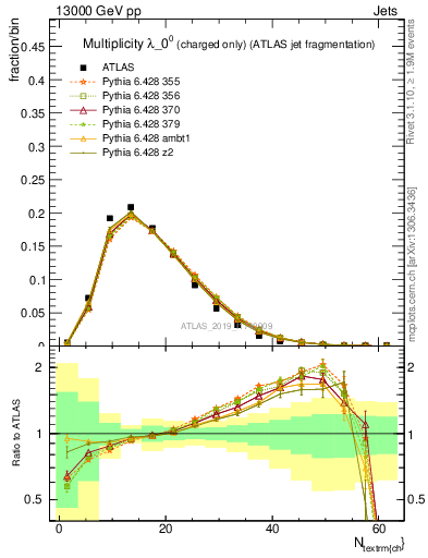 Plot of j.nch in 13000 GeV pp collisions