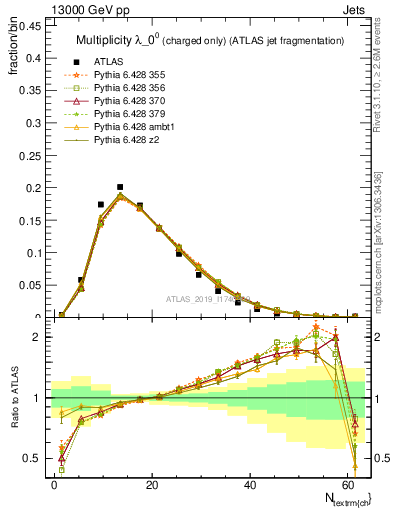 Plot of j.nch in 13000 GeV pp collisions