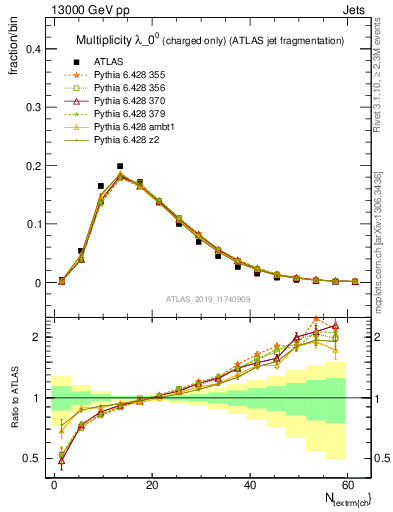 Plot of j.nch in 13000 GeV pp collisions