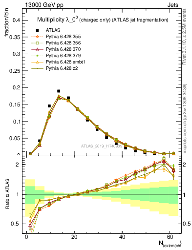 Plot of j.nch in 13000 GeV pp collisions