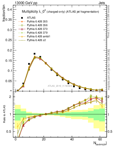 Plot of j.nch in 13000 GeV pp collisions