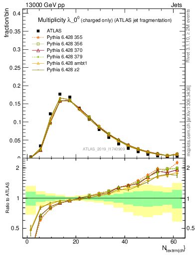 Plot of j.nch in 13000 GeV pp collisions