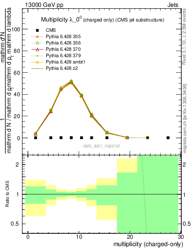 Plot of j.nch in 13000 GeV pp collisions
