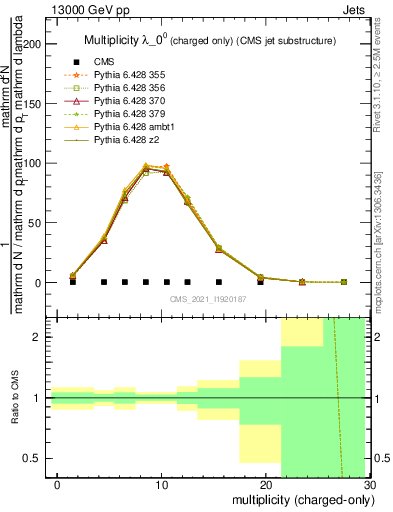Plot of j.nch in 13000 GeV pp collisions