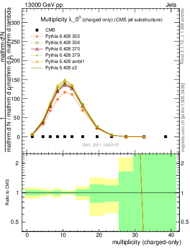 Plot of j.nch in 13000 GeV pp collisions