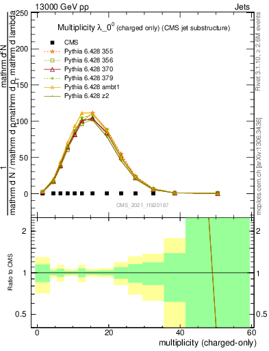 Plot of j.nch in 13000 GeV pp collisions