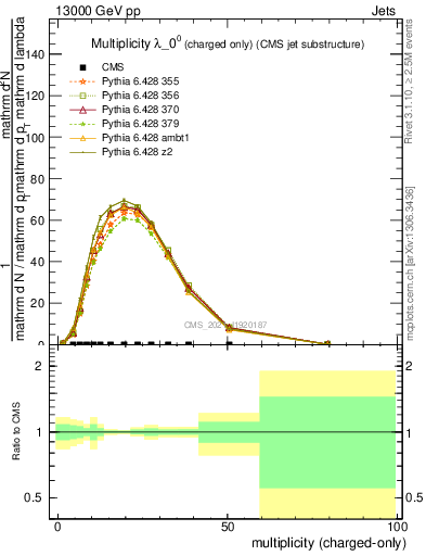Plot of j.nch in 13000 GeV pp collisions