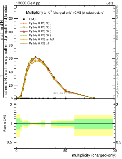 Plot of j.nch in 13000 GeV pp collisions