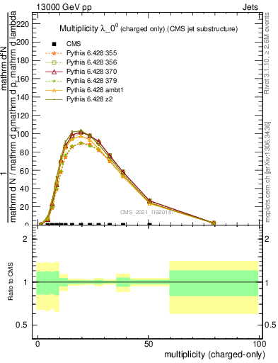 Plot of j.nch in 13000 GeV pp collisions