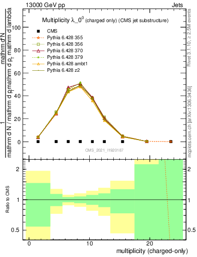 Plot of j.nch in 13000 GeV pp collisions