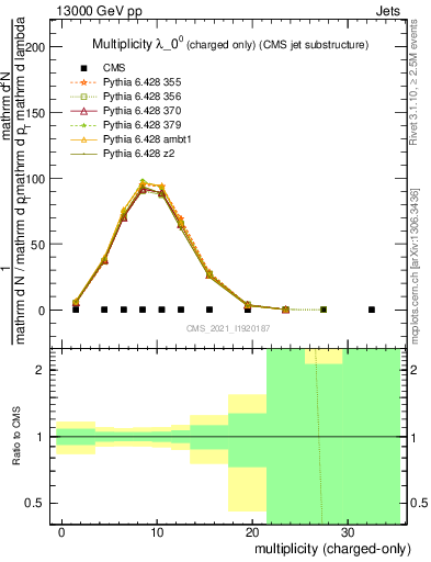 Plot of j.nch in 13000 GeV pp collisions