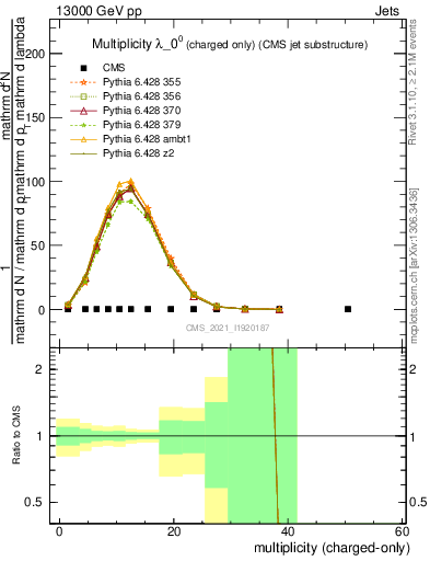Plot of j.nch in 13000 GeV pp collisions