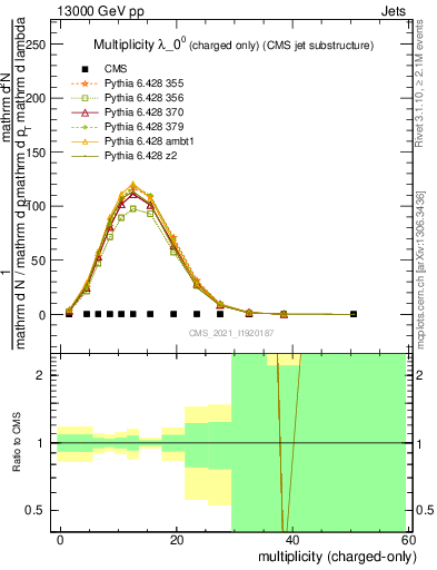 Plot of j.nch in 13000 GeV pp collisions