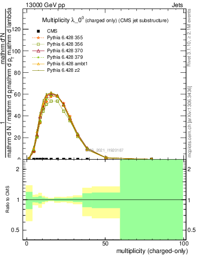 Plot of j.nch in 13000 GeV pp collisions